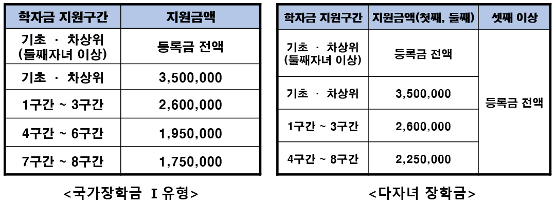 국가장학금 1유형 - 기초, 차상위(둘째자녀 이상) : 등록금 전액 - 기초, 차상위 : 3,500,000 - 1~3구간 : 2,600,000 - 4~6구간 : 1,950,000 - 7~8구간 : 1,750,000 / 다자녀 장학금 - 기초, 차상위(둘째자녀 이상) : 등록금 전액 - 기초, 차상위 : 3,500,000 - 1~3구간 : 2,600,000 - 4~8구간 : 2,250,000 - 셋째 이상 : 등록금 전액